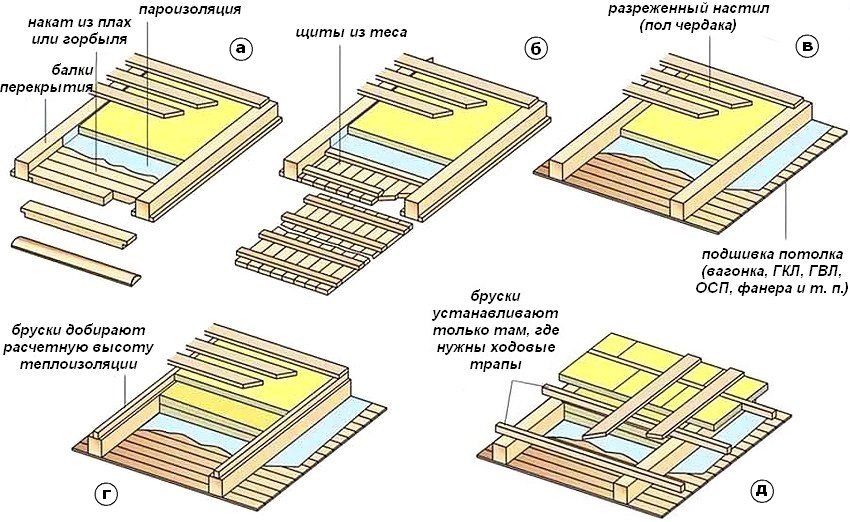 Wärmedämmoptionen für Holzböden: a, b, c, d - Dämmung zwischen den Trägern; d - vollständige Isolierung Wärmedämmoptionen für Holzböden: a, b, c, d - Dämmung zwischen den Trägern; d - vollständige Isolierung