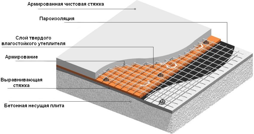 Dämmschema für einen Dachboden aus Beton Dämmschema für einen Dachboden aus Beton