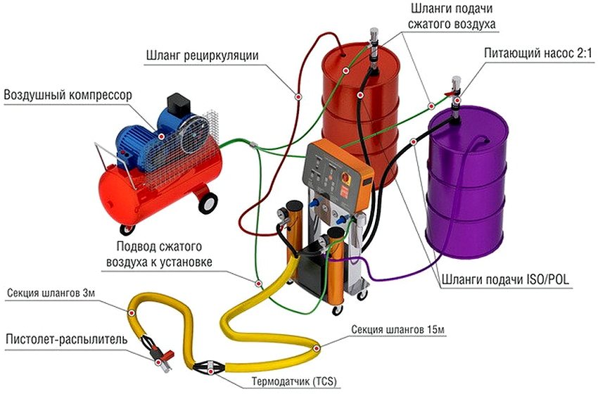 Anschlussplan der Komponenten der Anlage zum Sprühen von Polyurethanschaum Anschlussplan der Komponenten der Anlage zum Sprühen von Polyurethanschaum