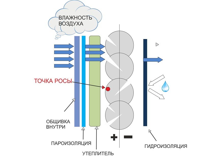 A harmatpont helyzete a szigetelés és a fal típusától és vastagságától függ. A harmatpont helyzete a szigetelés és a fal típusától és vastagságától függ.