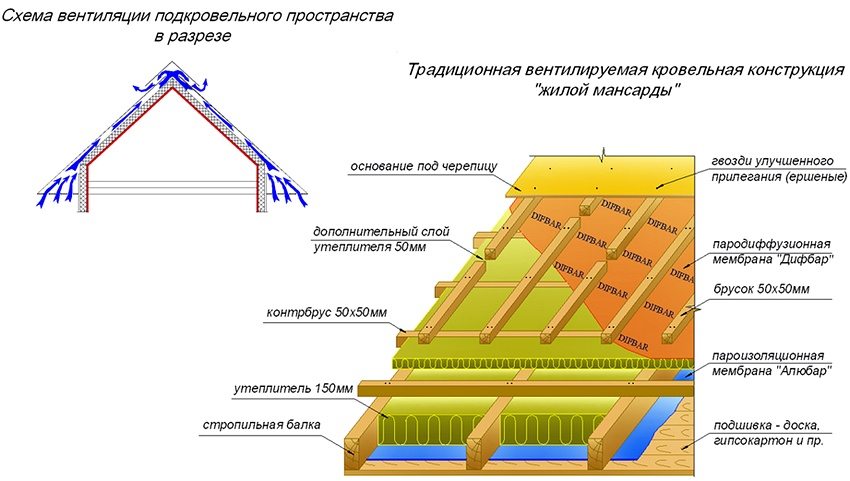 Schemes for arranging an insulated attic and ventilation of the roof space Schemes for arranging an insulated attic and ventilation of the roof space