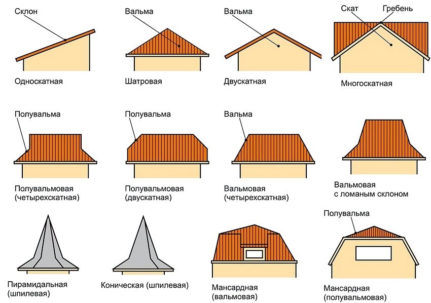 Various types of roofs for country houses and cottages Various types of roofs for country houses and cottages