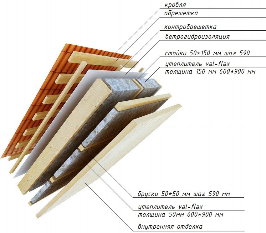 Diagram of the device of the insulated attic roof Diagram of the device of the insulated attic roof
