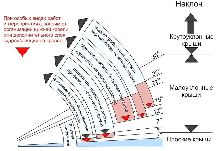 Diagram showing preferred roofing material versus roof slope Diagram showing preferred roofing material versus roof slope