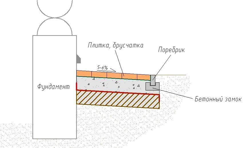 Diagram ng isang kongkretong bulag na lugar na may isang paving slab coating Diagram ng isang kongkretong bulag na lugar na may isang paving slab coating