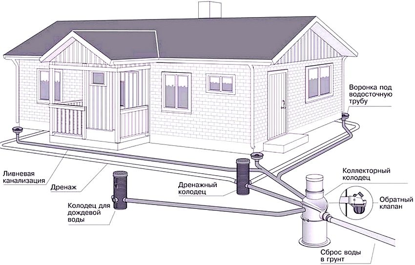 Entwässerungssystemprojekt vor Ort Entwässerungssystemprojekt vor Ort