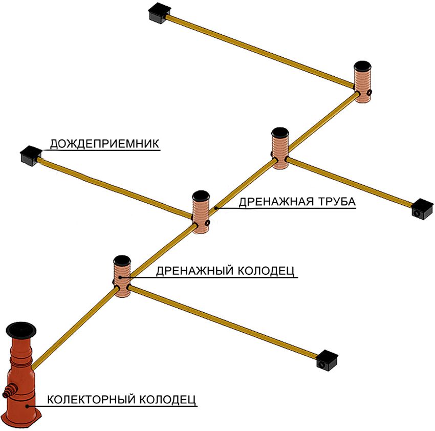 Geschlossenes Entwässerungssystem Geschlossenes Entwässerungssystem