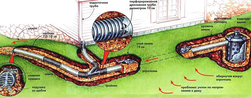 Detailliertes Diagramm des Wasserableitungssystems Detailliertes Diagramm des Wasserableitungssystems