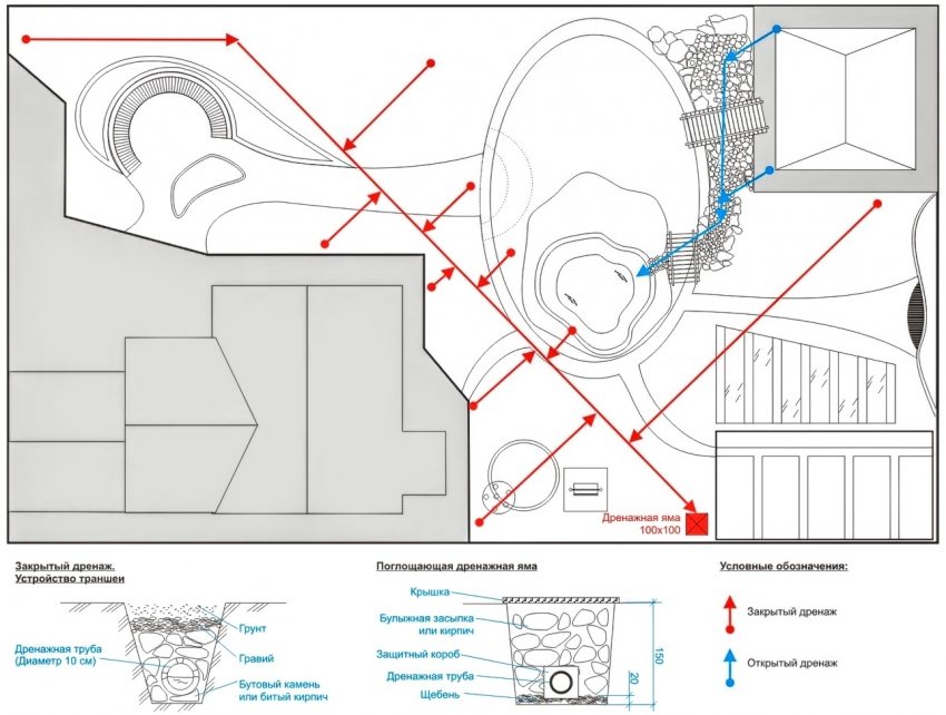 תרשים מערכת ניקוז בקוטג 'הקיץ תרשים מערכת ניקוז בקוטג 'הקיץ