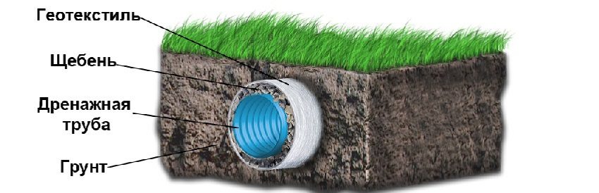 תוכנית הנחת מערכת ניקוז תוכנית הנחת מערכת ניקוז