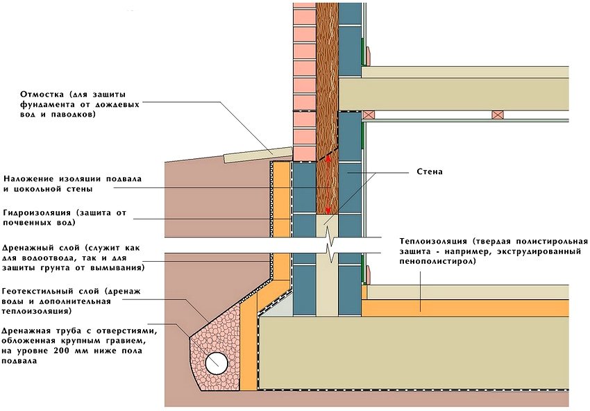 แผนผังของอุปกรณ์สำหรับการระบายความร้อนและการกันซึมของห้องใต้ดิน แผนผังของอุปกรณ์สำหรับการระบายความร้อนและการกันซึมของห้องใต้ดิน