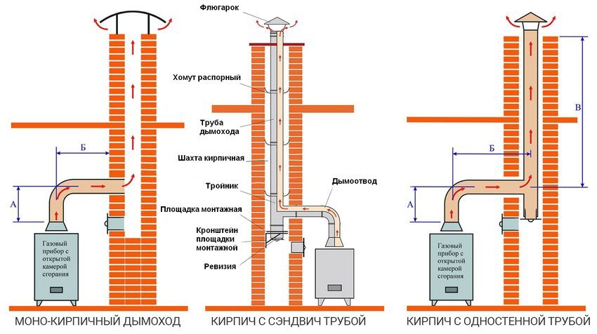 Diagrame pentru conectarea unui cazan pe gaz la un coș de fum din cărămidă Diagrame pentru conectarea unui cazan pe gaz la un coș de fum din cărămidă