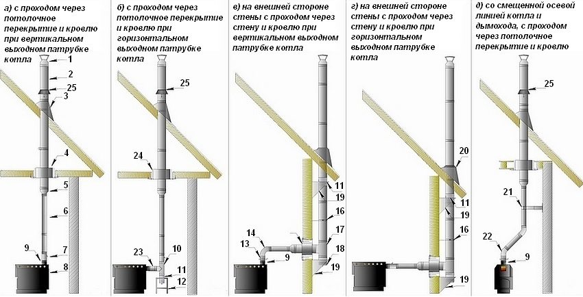 Principalele tipuri de asamblare a coșurilor de fum verticale cu pereți dubli. Dispozitivul lor: 1 - cap; 2 - țeavă sandwich; 3 - trecerea acoperișului din oțel; 4 - unitate decorativă de plafon; 5 - începe sandvișul; 6 - țeavă modulară; 7 - poartă rotativă; 8 - cazan cu horn vertical; 9 - adaptor; 10 - tee modular de 90 de grade; 11 - locul de asamblare; 12 - suport de podea pentru platforma de montaj; 13 - supapă de poartă; 14 - îndoire modulară de 90 de grade; 15 - pasaj de perete; 16 - suport de perete; 17 - tee sandwich 90 grade; 18 - dop cu evacuare a condensului; 19 - suport de perete pentru platforma de montare; 20 - acoperiș de trecere Master Flash; 21 - suport telescopic; 22 - cot modular 135 de grade; 23 - țeavă 0,25 m (1,0 mm); 24 - cutie minerit (carton bazalt 10 mm); 25 - flanșă Principalele tipuri de asamblare a coșurilor de fum verticale cu pereți dubli. Dispozitivul lor: 1 - cap; 2 - țeavă sandwich; 3 - trecerea acoperișului din oțel; 4 - unitate decorativă de plafon; 5 - începe sandvișul; 6 - țeavă modulară; 7 - poartă rotativă; 8 - cazan cu horn vertical; 9 - adaptor; 10 - tee modular de 90 de grade; 11 - locul de asamblare; 12 - suport de podea pentru platforma de montaj; 13 - supapă de poartă; 14 - îndoire modulară de 90 de grade; 15 - pasaj de perete; 16 - suport de perete; 17 - tee sandwich 90 grade; 18 - dop cu evacuare a condensului; 19 - suport de perete pentru platforma de montare; 20 - acoperiș de trecere Master Flash; 21 - suport telescopic; 22 - cot modular 135 de grade; 23 - țeavă 0,25 m (1,0 mm); 24 - cutie minerit (carton bazalt 10 mm); 25 - flanșă