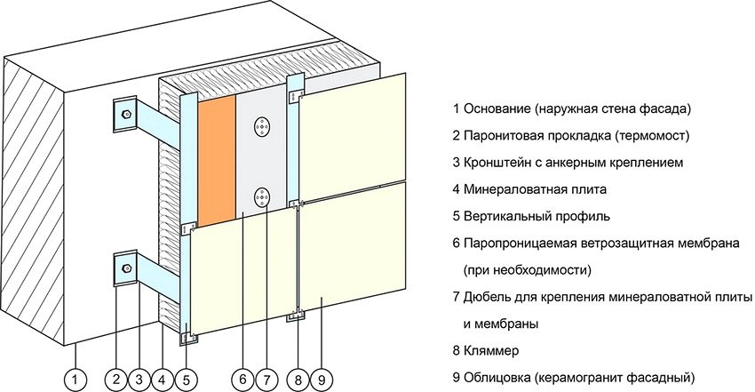 Schemat elewacji wentylowanej z okładziną z gresu porcelanowego Schemat elewacji wentylowanej z okładziną z gresu porcelanowego