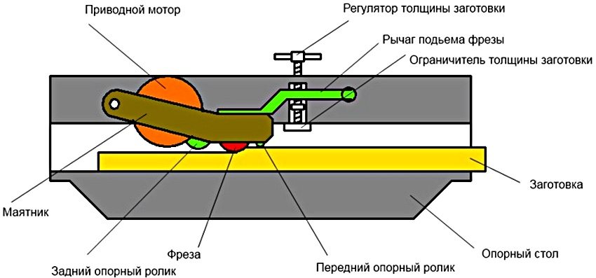 Схема на самоделна машина за сгъстяване