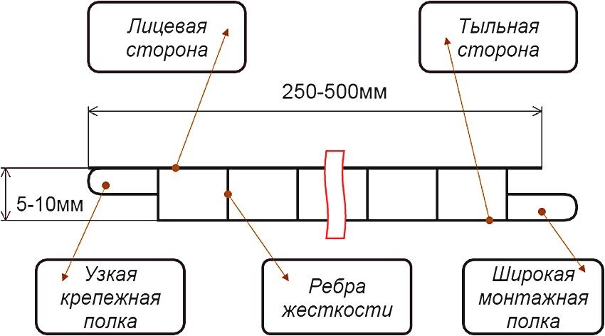 Diagram over et plastpanel på veggen Diagram over et plastpanel på veggen