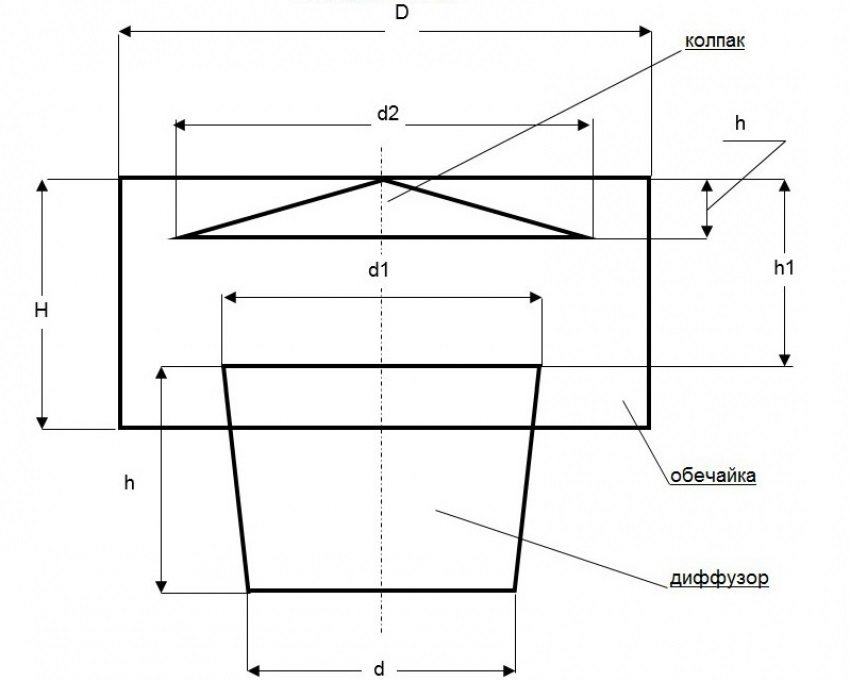 ร่าง Deflector: d - เส้นผ่านศูนย์กลางท่อ; d1 = d * 1.26; d2 = d * 1.7; h = d; h1 = d * 0.7; h2 = d * 0.25; D = d * 2; H = d * 1.2 ร่าง Deflector: d - เส้นผ่านศูนย์กลางท่อ; d1 = d * 1.26; d2 = d * 1.7; h = d; h1 = d * 0.7; h2 = d * 0.25; D = d * 2; H = d * 1.2