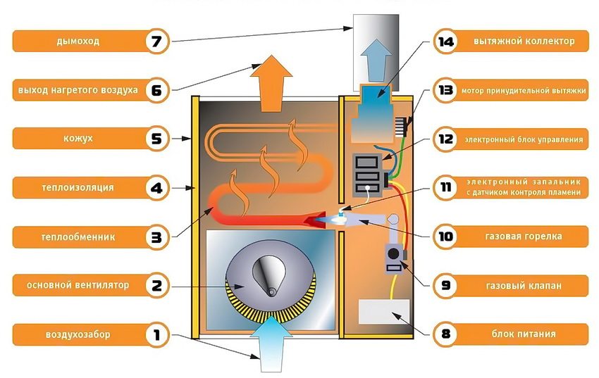 Diagram over en gasvarmer med en ventilator Diagram over en gasvarmer med en ventilator