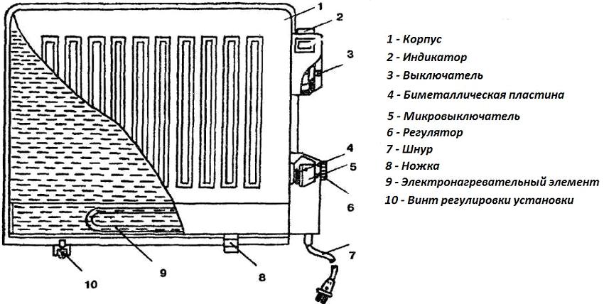 תרשים המציג את מבנה מצנן השמן תרשים המציג את מבנה מצנן השמן