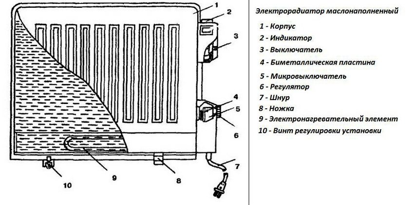 Diagramm des Aufbaus einer ölgefüllten Heizung Diagramm des Aufbaus einer ölgefüllten Heizung