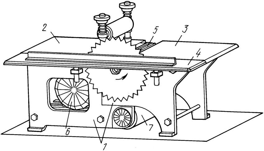 Enheden til den enkleste universelle maskine med en cirkelsav og en tykkelsesmåler: 1 - delt seng; 2 - modtagelse af bevægeligt bord; 3 - understøttende stationært bord 4 - savbord; 5 - knivtromle; 6 - drev; 7 - hudtromle Enheden til den enkleste universelle maskine med en cirkelsav og en tykkelsesmåler: 1 - delt seng; 2 - modtagelse af bevægeligt bord; 3 - understøttende stationært bord 4 - savbord; 5 - knivtromle; 6 - drev; 7 - hudtromle