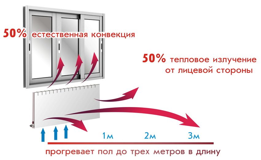 หลักการทำงานของเครื่องทำความร้อนคอนเวอร์เตอร์ หลักการทำงานของเครื่องทำความร้อนคอนเวอร์เตอร์