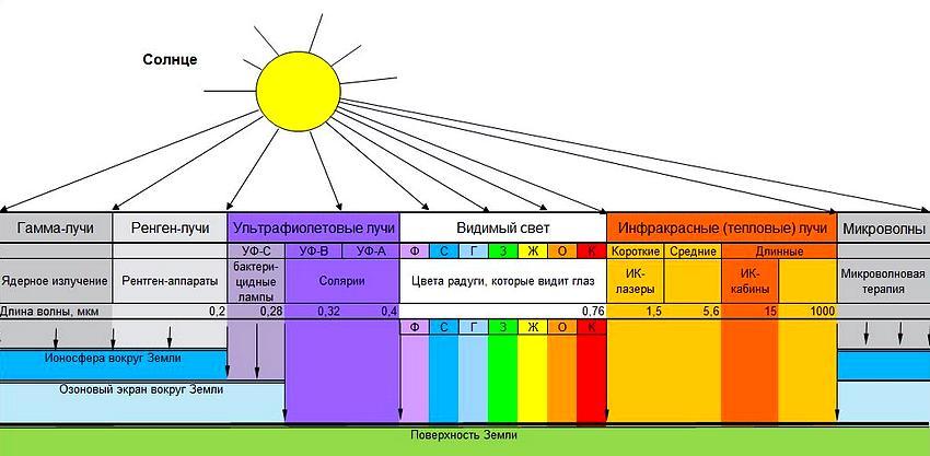 Behandling af lokaler med ultraviolette stråler hjælper med at rense luften fra bakterier og vira og bidrager også til produktionen af D-vitamin i menneskelig hud Behandling af lokaler med ultraviolette stråler hjælper med at rense luften fra bakterier og vira og bidrager også til produktionen af D-vitamin i menneskelig hud