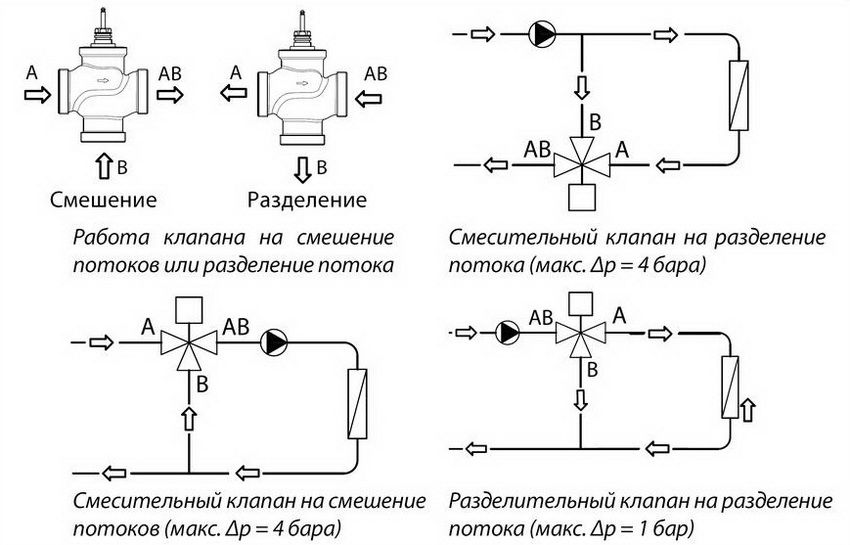 Betriebsdiagramm eines Dreiwegeventils basierend auf einem elektrischen Antrieb Betriebsdiagramm eines Dreiwegeventils basierend auf einem elektrischen Antrieb