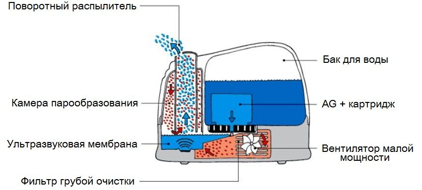 อุปกรณ์อัลตราโซนิกความชื้น อุปกรณ์อัลตราโซนิกความชื้น