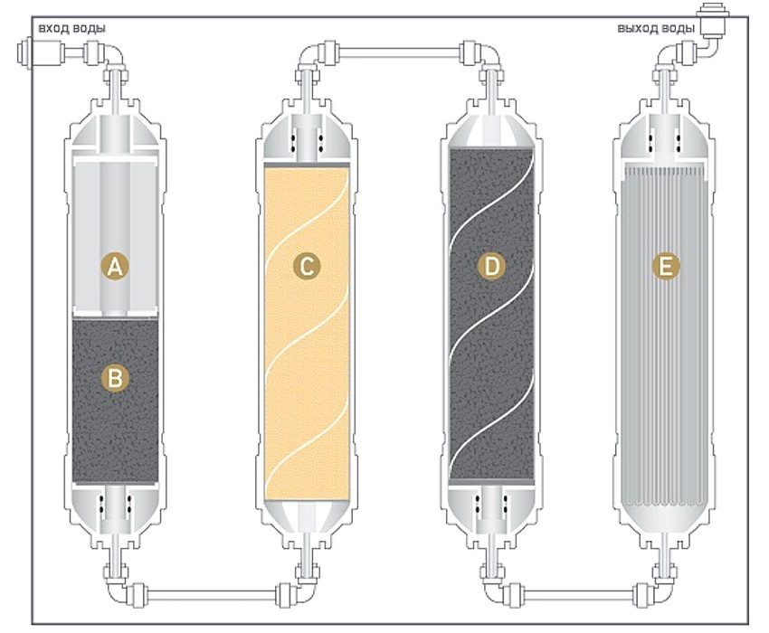 Filterreinigungsstufen New Expert M410 Wasser: A - Vlies aus Polypropylen 5 Mikrometer, B und D - körnige Aktivkohle aus Kokosnussschalen unter Zusatz von Silber, C - Na-Kationenaustauscherharz mit Lebensmittelionenaustausch, E - Mikroglasfasermembran mit einer Porengröße von 0,1 Mikrometer Filterreinigungsstufen New Expert M410 Wasser: A - Vlies Polypropylen 5 Mikron, B und D - körnige Aktivkohle aus Kokosnussschalen unter Zusatz von Silber, C - Na-Kationenharz mit Lebensmittelionenaustausch, E - Mikroglasfasermembran mit einer Porengröße von 0,1 Mikron