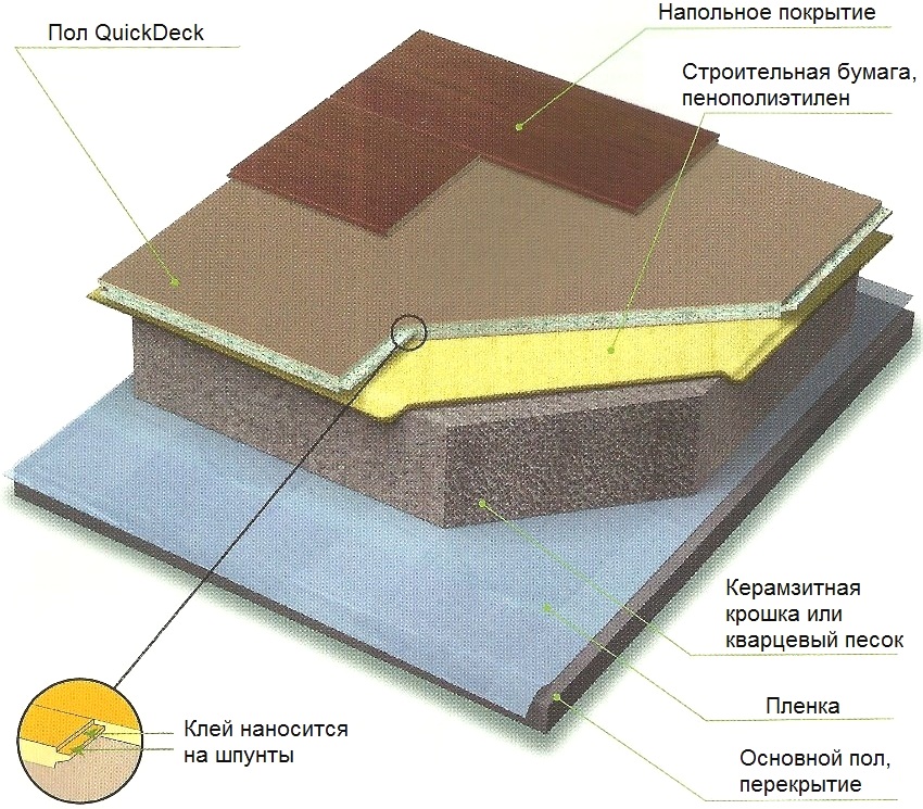 Gulvarrangementsdiagram ved hjælp af spånplader fra QuickDeck Gulvarrangementsdiagram ved hjælp af spånplader fra QuickDeck