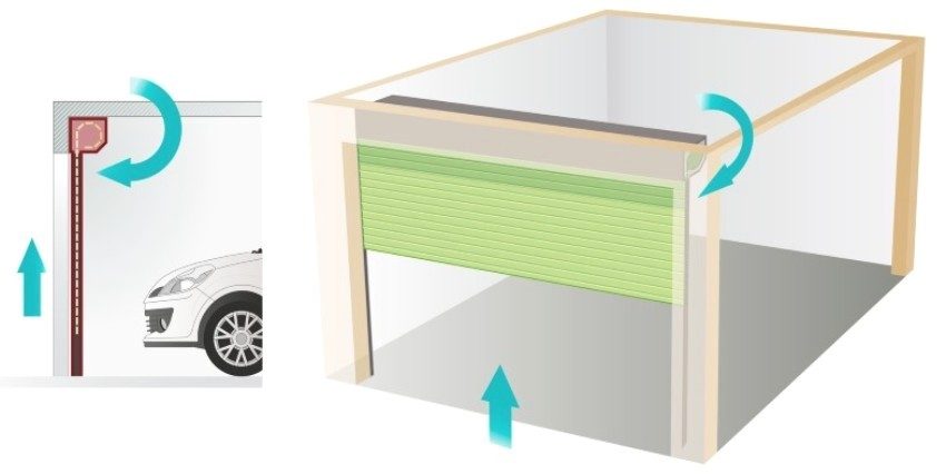 Biểu diễn sơ đồ nguyên tắc hoạt động của cửa cuốn ga ra Biểu diễn sơ đồ nguyên tắc hoạt động của cửa cuốn ga ra