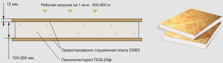 Obciążenie robocze jednego panelu SIP Obciążenie robocze jednego panelu SIP