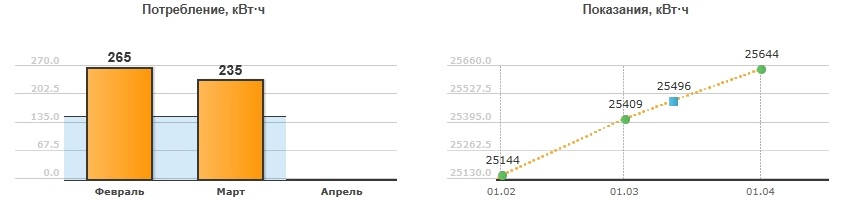 In the personal account of the automated service, you can see the statistics of electricity use for the past periods In the personal account of the automated service, you can see the statistics of electricity use for the past periods