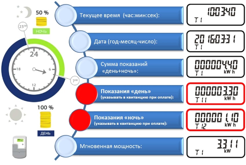 The first digit after T shows in which zone of the day the electricity is counted at the time of viewing (1 - in the zone of day, 2 - in the zone of night). The second digit after T shows the meter readings that must be transferred to the receipt when paying (1 - day, 2 - night) The first digit after T shows in which zone of the day the electricity is counted at the time of viewing (1 - in the zone of day, 2 - in the zone of night). The second digit after T shows the meter readings that must be transferred to the receipt when paying (1 - day, 2 - night)