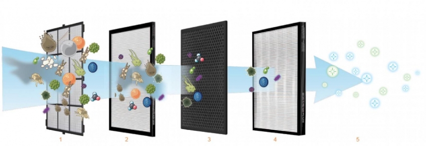 Hvordan fungerer High Performance Particulate Retention (HEPA) Hvordan fungerer High Performance Particulate Retention (HEPA)