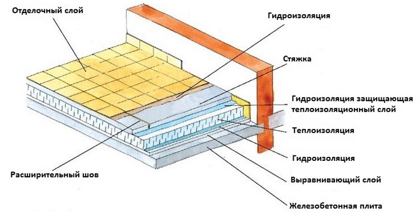 Bố trí chống thấm cho sàn cách nhiệt Bố trí chống thấm cho sàn cách nhiệt