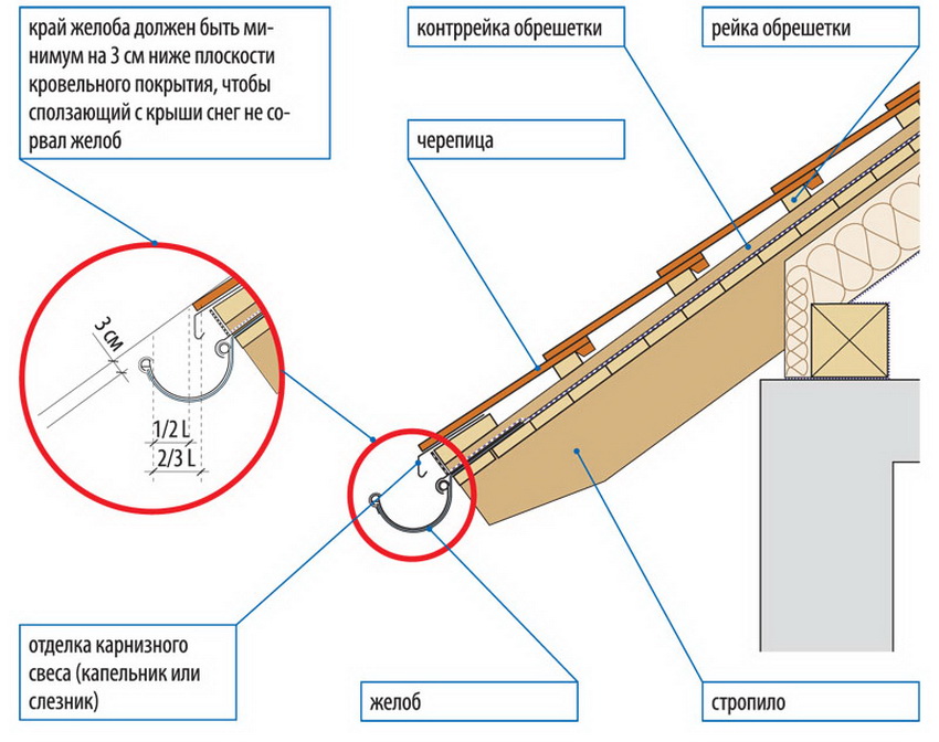 Esquema d’instal·lació del drenatge del sostre Esquema d’instal·lació del drenatge del sostre