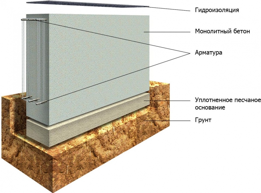 Ordningen med et grunt stripefundament, som brukes til bygging av mini- og rammebad Ordningen med et grunt stripefundament, som brukes til bygging av mini- og rammebad
