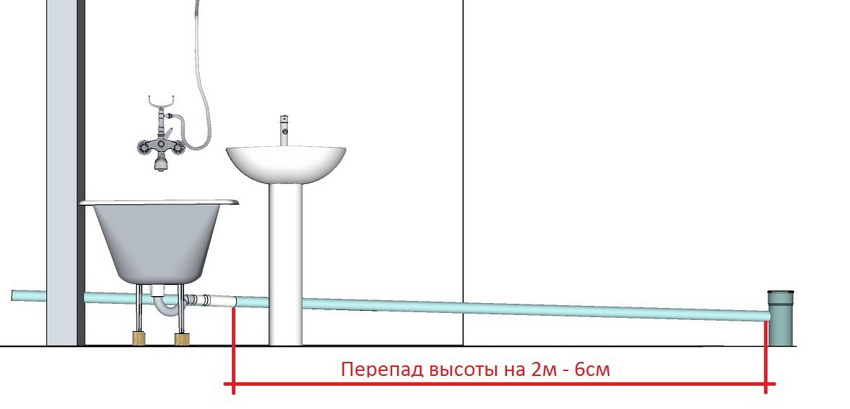 Slope 0.03 - isang patak ng 2 metro ang haba ay 6 sentimetro Slope 0.03 - isang patak ng 2 metro ang haba ay 6 sentimetro