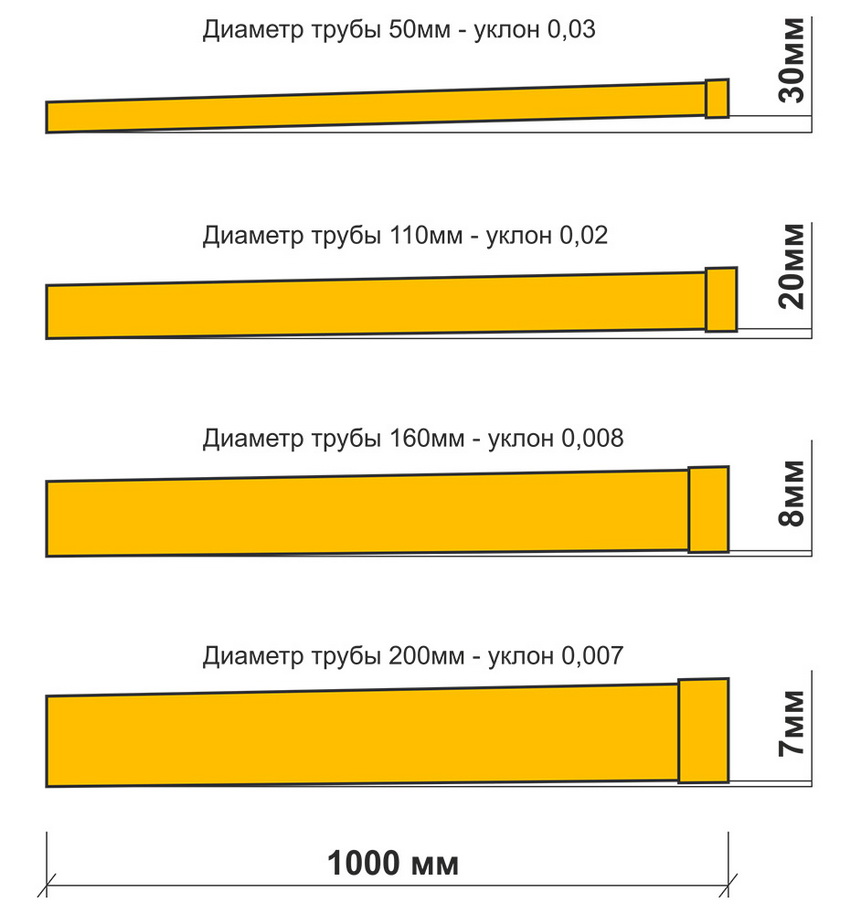 Diagram ng pagtitiwala ng slope ng sewer pipe sa diameter nito Diagram ng pagtitiwala ng slope ng sewer pipe sa diameter nito