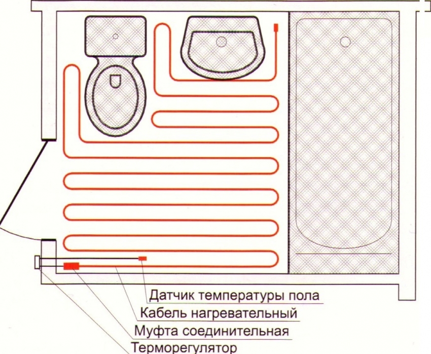 Anordnung der Elemente der Fußbodenheizung in einem Standardbad Anordnung der Elemente der Fußbodenheizung in einem Standardbad