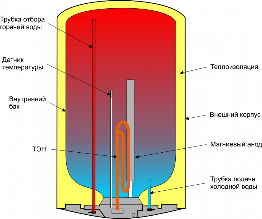 Diagram over en kedel til varmt vand Diagram over en kedel til varmt vand