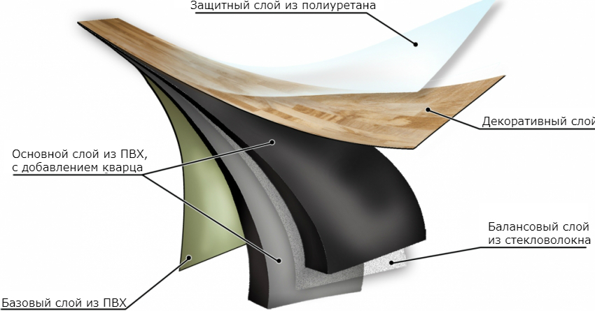 Kvartsvinylfliser består af flere lag, der giver materialet en høj slidstyrke, et smukt udseende og et ordentligt niveau af støjisolering Kvartsvinylfliser består af flere lag, der giver materialet en høj slidstyrke, et smukt udseende og et ordentligt niveau af støjisolering