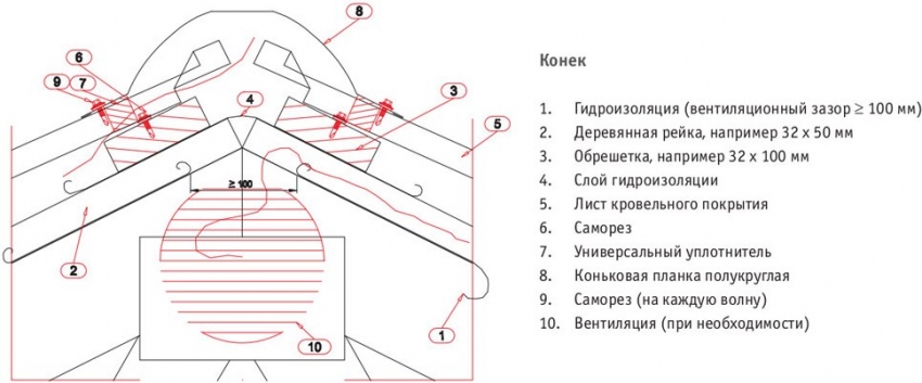Dijagram ugradbene grebene za krovove s trokutastim ili trapeznim nagibom Dijagram ugradbene grebene za krovove s trokutastim ili trapeznim nagibom