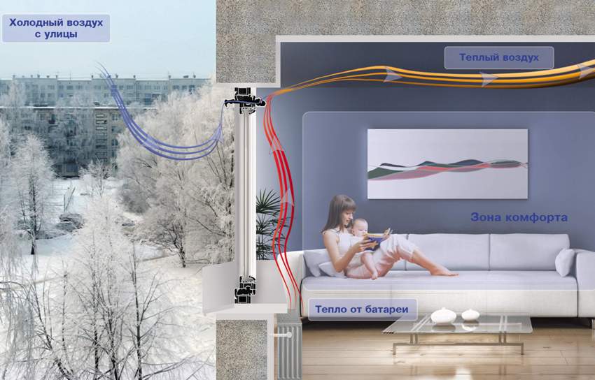 Vinduesoverfladen er kold om vinteren, så fugt fra luften kondenserer på den Vinduesoverfladen er kold om vinteren, så fugt fra luften kondenserer på den