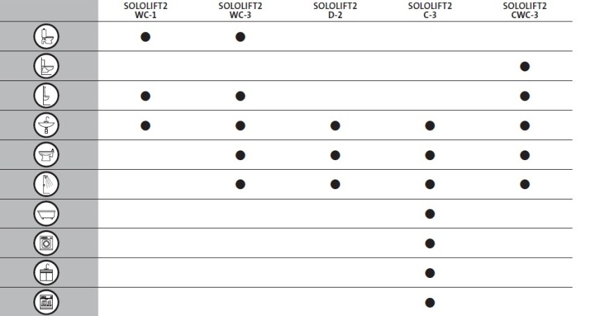 Grundfos Sololift permet de ne pas être lié à l'emplacement du pipeline existant Grundfos Sololift permet de ne pas être lié à l'emplacement du pipeline existant