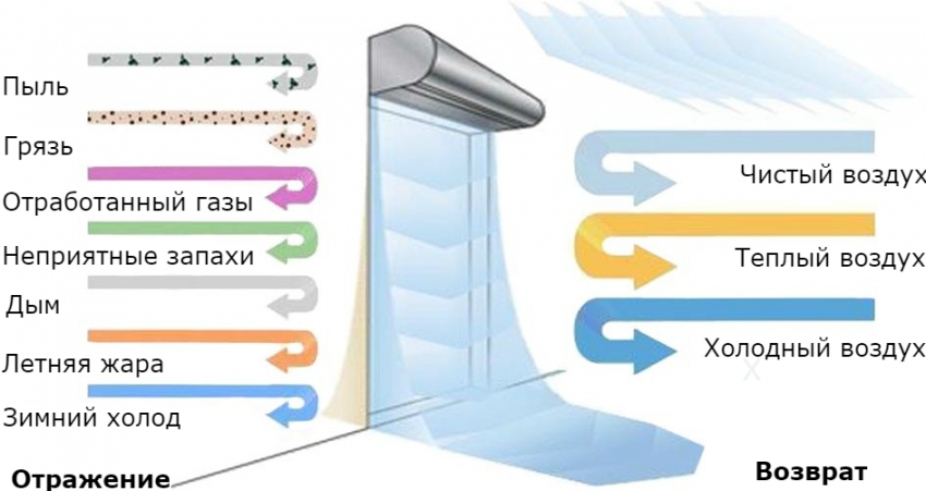 עקרון הפעולה של הווילון התרמי מעל הדלת עקרון הפעולה של הווילון התרמי מעל הדלת
