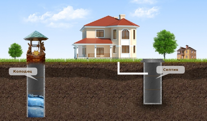 Ważnym aspektem podczas umieszczania studni jest wystarczająca odległość źródła wody od szamba Ważnym aspektem podczas umieszczania studni jest wystarczająca odległość źródła wody od szamba