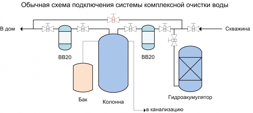 Schemat podłączenia systemu uzdatniania wody Schemat podłączenia systemu uzdatniania wody
